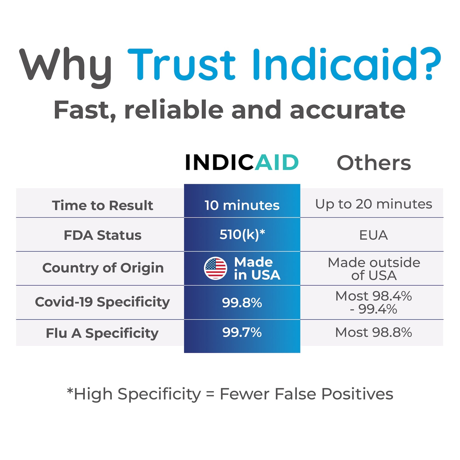 Why Trust INDICAID? fast, reliable and accurate